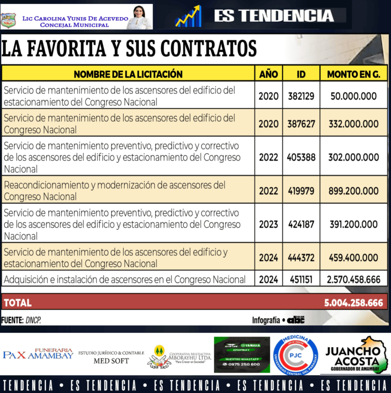 Empresa denunciada por falsificación es la favorita del Congreso.